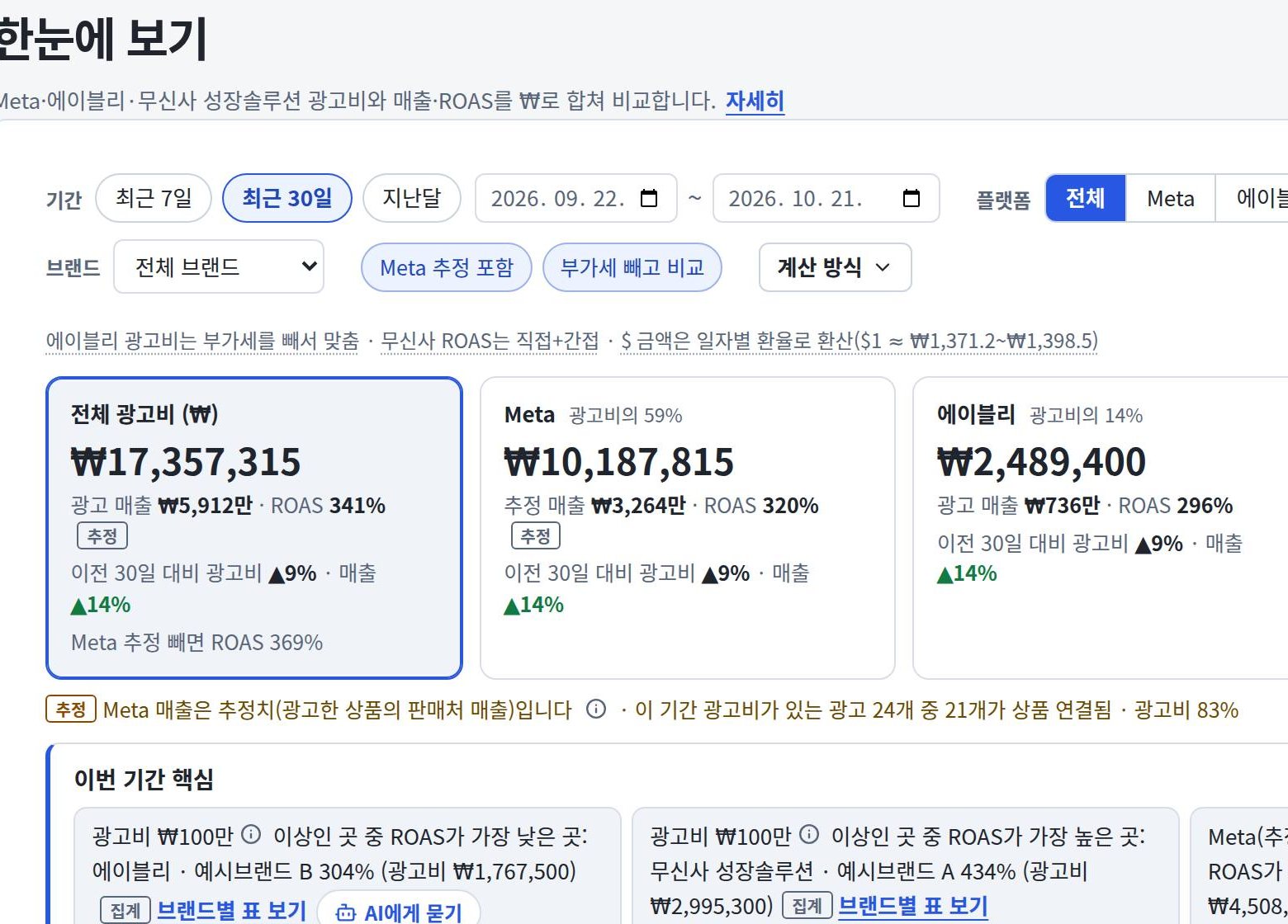 광고 › 한눈에 보기 예시: Meta·무신사·에이블리 광고비를 ₩로 합친 플랫폼별 카드와 이번 기간 핵심