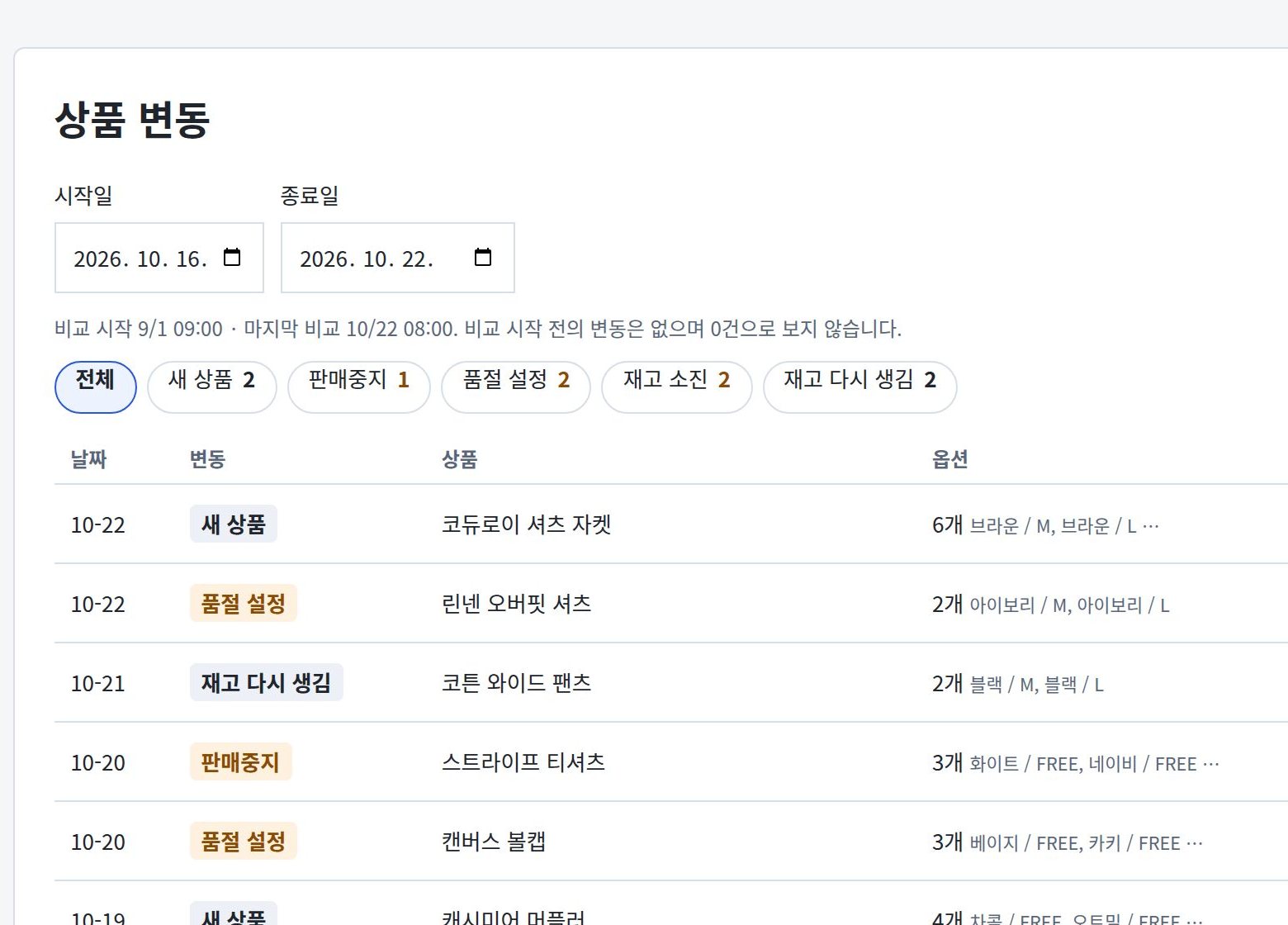 상품 › 상품 변동 예시: 새 상품·판매중지·품절 설정·재고 소진·재고 다시 생김 건수와 날짜별 변동 표