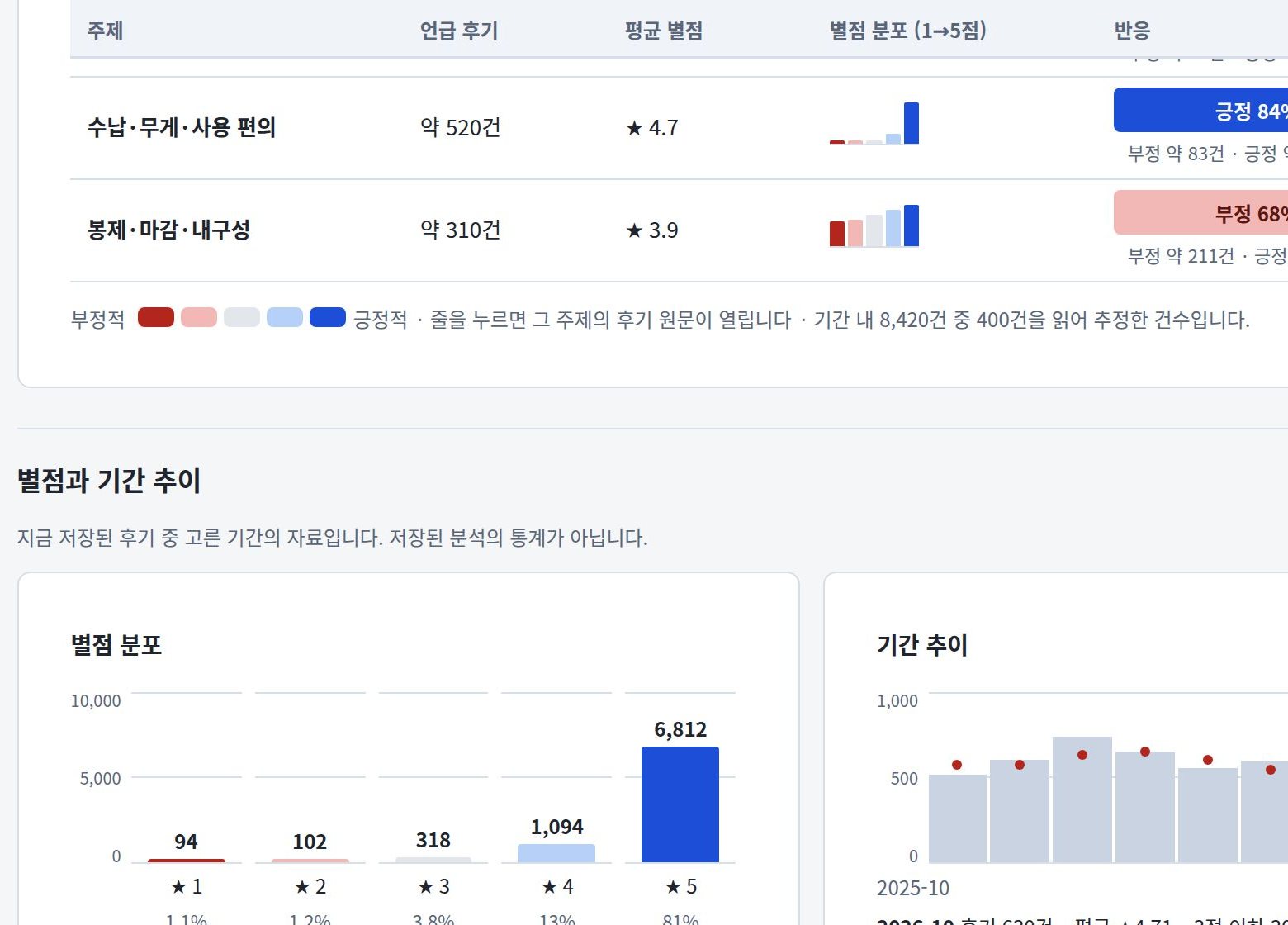 판매·후기 › 후기 분석 예시: 주제별 긍정·부정 비율과 별점 분포