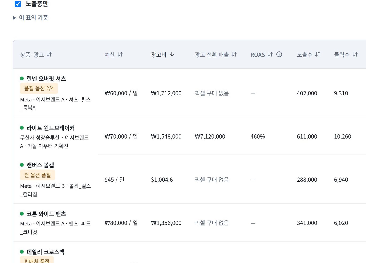 광고 중인 상품·캠페인 표 예시: ‘품절 옵션 2/4’, ‘전 옵션 품절’ 표시